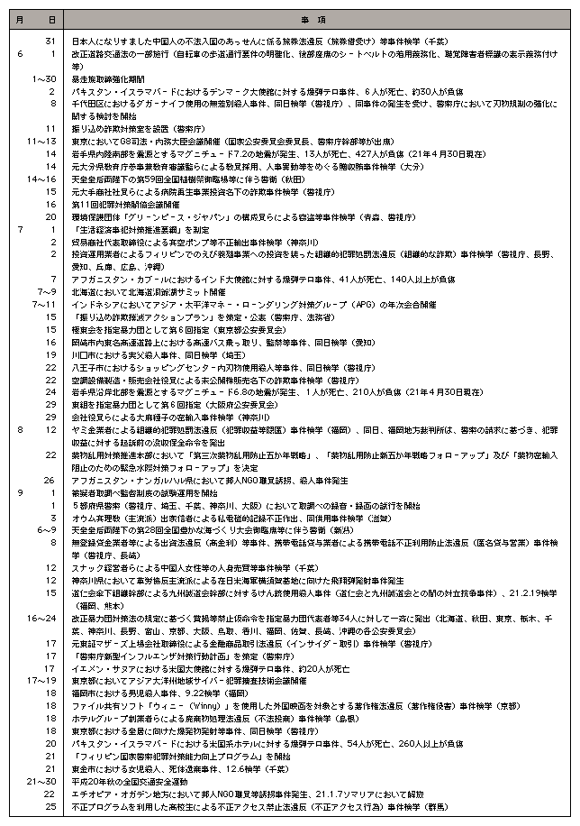 資料編2　平成20年中の主な出来事