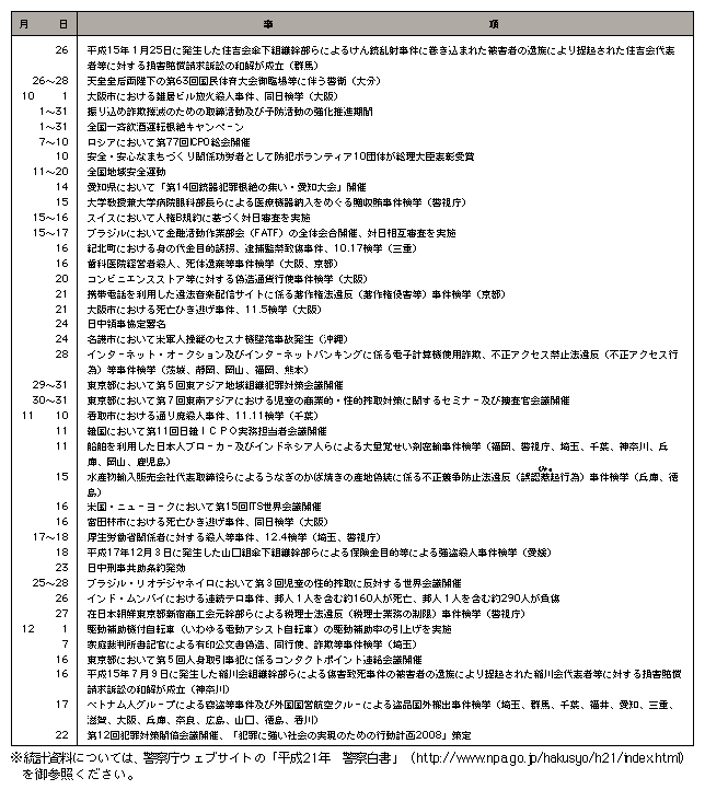 資料編2　平成20年中の主な出来事