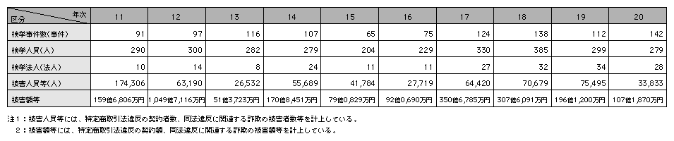 表-1　特定商取引等に係る事犯の検挙状況の推移（平成11～20年）