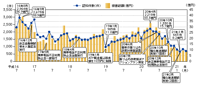 図-2　振り込め詐欺（恐喝）の認知件数・被害総額の月別推移（平成16年7月～21年4月）