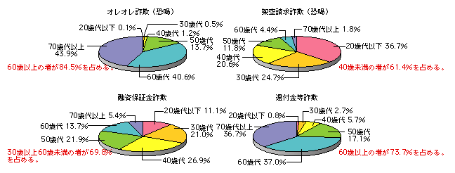 図-3　振り込め詐欺（恐喝）4類型の被害者の年齢層（平成20年）