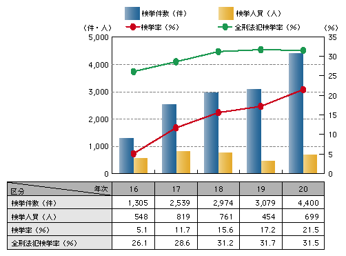 図-4　振り込め詐欺（恐喝）の検挙状況の推移（平成16～20年）