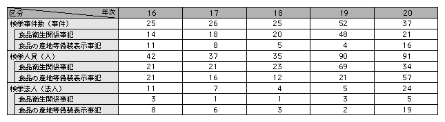 表-4　食の安全に係る事犯の検挙状況の推移（平成16～20年）