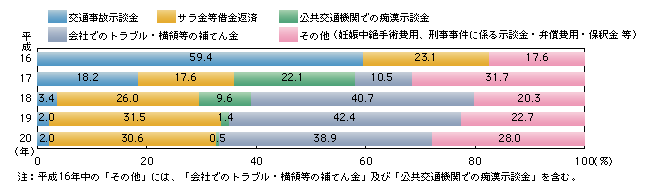 図-5　オレオレ詐欺（恐喝）における金銭の要求名目別認知件数の割合（平成16～20年）