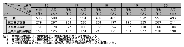 表-5　保健衛生事犯の検挙状況の推移（平成16～20年）