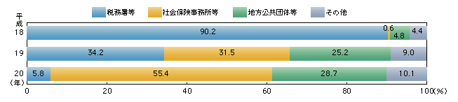 図-7　還付金等詐欺における犯人の装った機関別認知件数の割合（平成18～20年）