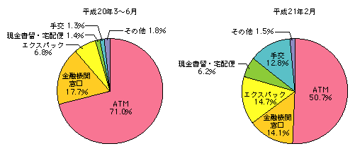 図-8　振り込め詐欺（恐喝）における送金手段の変化