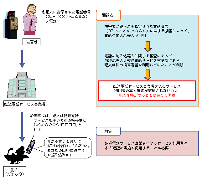 図-9　転送電話サービスの悪用例