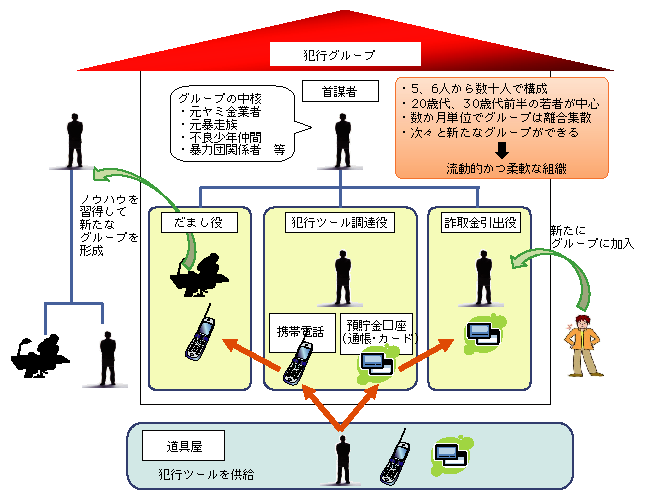 図-10　犯行グループの構成