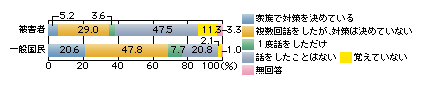 図-13　振り込め詐欺（恐喝）に関する家族での対話等に関する質問