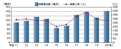 図-15　特定商取引等に係る事犯の検挙状況の推移（平成11～20年）