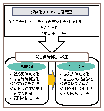 図-17　ヤミ金融問題への対応