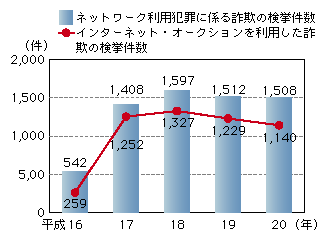 図-18　ネットワーク利用犯罪に係る詐欺の検挙件数（平成16～20年）