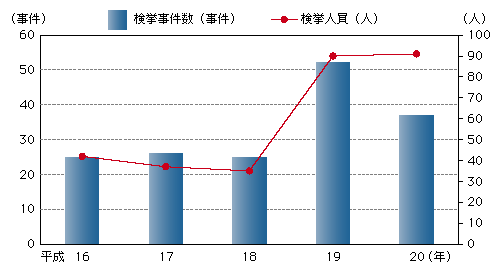 図-19　食の安全に係る事犯の検挙状況の推移（平成16～20年）