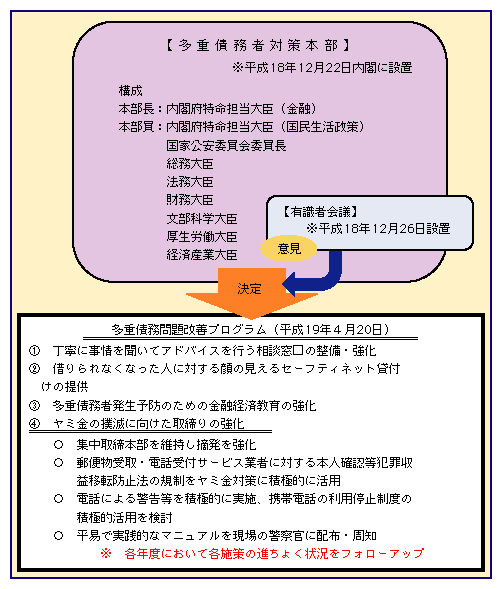 図-23　多重債務問題改善プログラムの推進