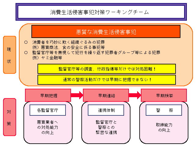 コラム　図　消費生活侵害事犯対策ワーキングチームの設置