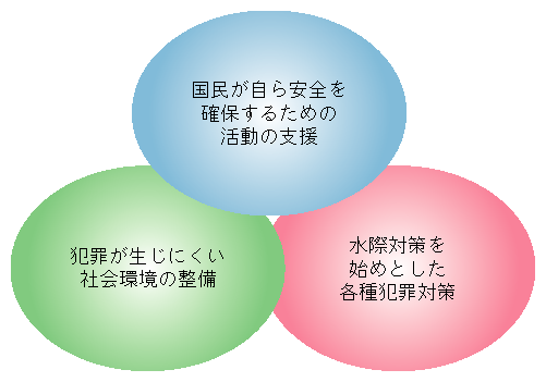 トピックス 図I-1　治安回復のための3つの視点