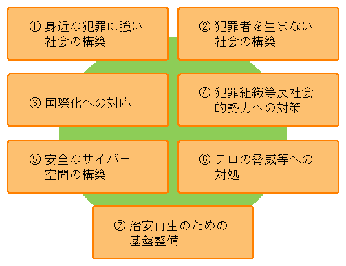 トピックス 図I-2　「犯罪に強い社会の実現のための行動計画2008」における7つの重点課題