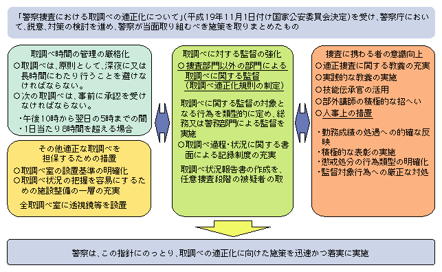 トピックス 図II-1　警察捜査における取調べ適正化指針の概要