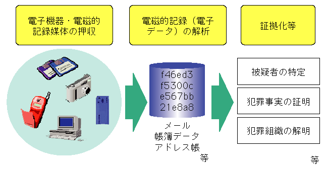 トピックス 図III-1　デジタルフォレンジック