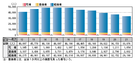 図1-2　刑法犯により死亡し、又は傷害を受けた者の数の推移（平成12～21年）