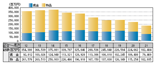 図1-3　財産犯の被害額の推移（平成12～21年）