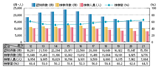 図1-4　重要犯罪の認知・検挙状況の推移（平成12～21年）