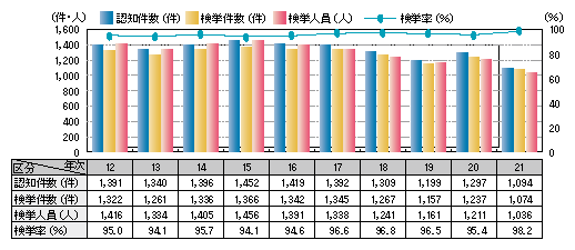 図1-5　殺人の認知・検挙状況の推移（平成12～21年）