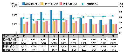図1-6　強盗の認知・検挙状況の推移（平成12～21年）