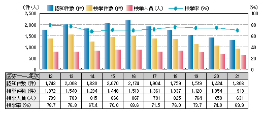 図1-7　放火の認知・検挙状況の推移（平成12～21年）