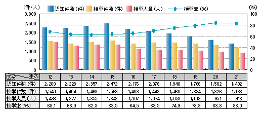 図1-8　強姦の認知・検挙状況の推移（平成12～21年）