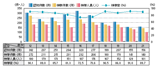 図1-9　略取誘拐・人身売買の認知・検挙状況の推移（平成12～21年）