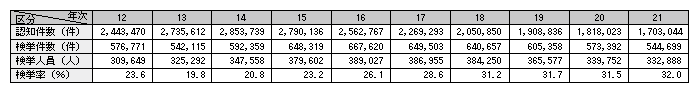 表1-1　刑法犯の認知・検挙状況の推移（平成12～21年）
