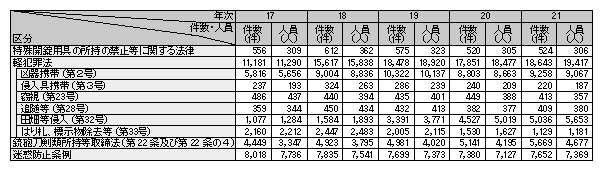 表1-2　秩序違反行為の検挙件数・検挙人員の推移（平成17～21年）