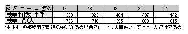 表1-3　ヤミ金融事犯の検挙状況の推移（平成17～21年）