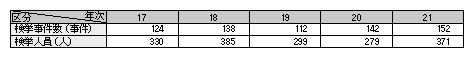 表1-4　特定商取引等事犯の検挙状況の推移（平成17～21年）