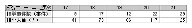 表1-5　資産形成事犯の検挙状況の推移（平成17～21年）