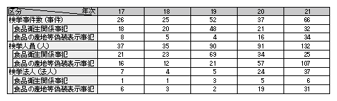 表1-6　食の安全に係る事犯の検挙状況の推移（平成17～21年）