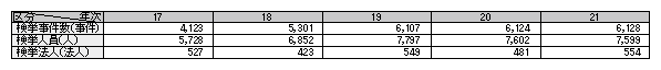 表1-7　廃棄物事犯の検挙状況の推移（平成17～21年）