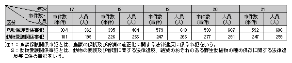 表1-8　鳥獣の違法捕獲等に係る事犯の検挙状況の推移（平成17～21年）