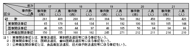 表1-9　保健衛生事犯の検挙状況の推移（平成17～21年）