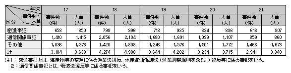 表1-10　主な諸法令違反の検挙状況の推移（平成17～21年）