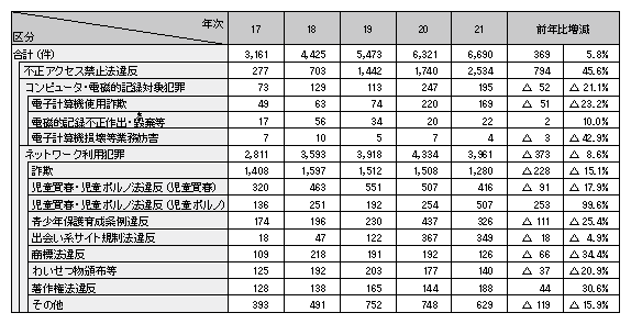 表1-11　サイバー犯罪の検挙件数の内訳（平成17～21年）