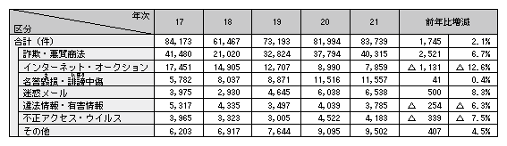表1-12　サイバー犯罪等に関する相談の内訳の推移（平成17～21年）