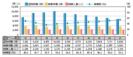 図1-10　強制わいせつの認知・検挙状況の推移（平成12～21年）