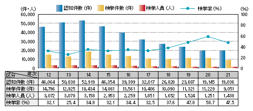 図1-14　ひったくりの認知・検挙状況の推移（平成12～21年）