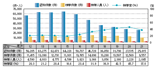 図1-15　自動車盗の認知・検挙状況の推移（平成12～21年）