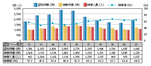 図1-16　侵入強盗の認知・検挙状況の推移（平成12～21年）