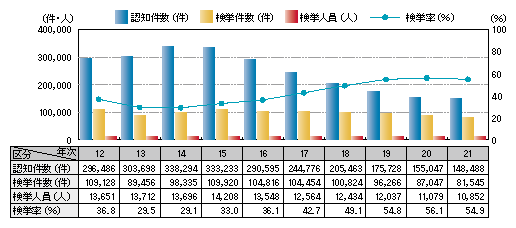 図1-17　侵入窃盗の認知・検挙状況の推移（平成12～21年）