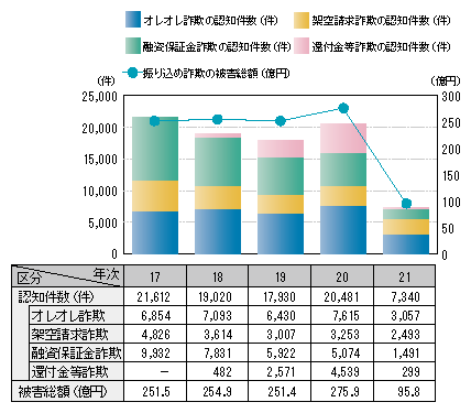 図1-19　振り込め詐欺の認知件数・被害総額の推移（平成17～21年）
